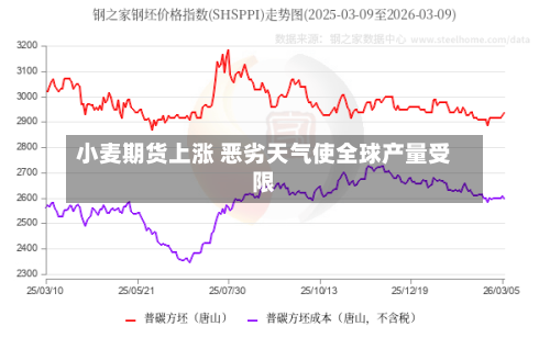 小麦期货上涨 恶劣天气使全球产量受限-第2张图片