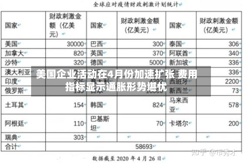 美国企业活动在4月份加速扩张 费用指标显示通胀形势堪忧-第2张图片