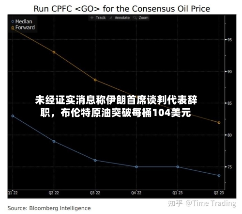 未经证实消息称伊朗首席谈判代表辞职，布伦特原油突破每桶104美元-第3张图片