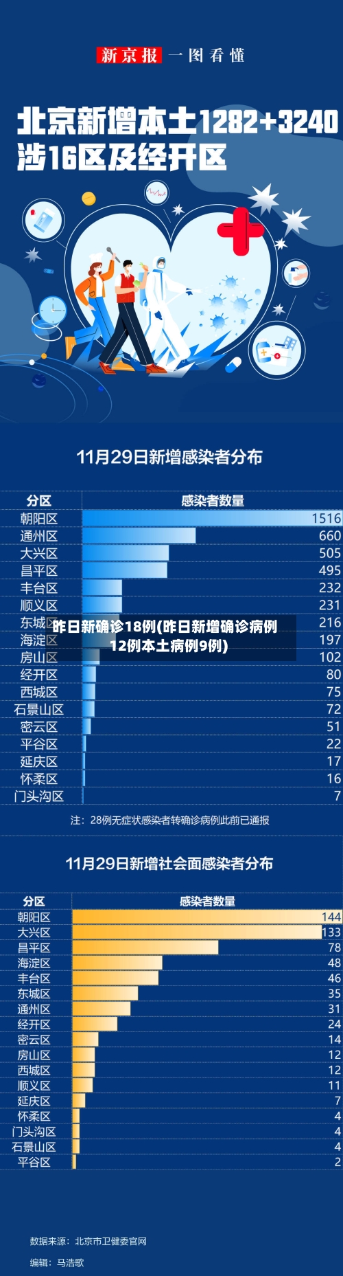 昨日新确诊18例(昨日新增确诊病例12例本土病例9例)-第2张图片