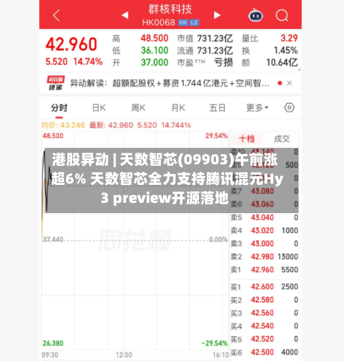 港股异动 | 天数智芯(09903)午前涨超6% 天数智芯全力支持腾讯混元Hy3 preview开源落地-第2张图片