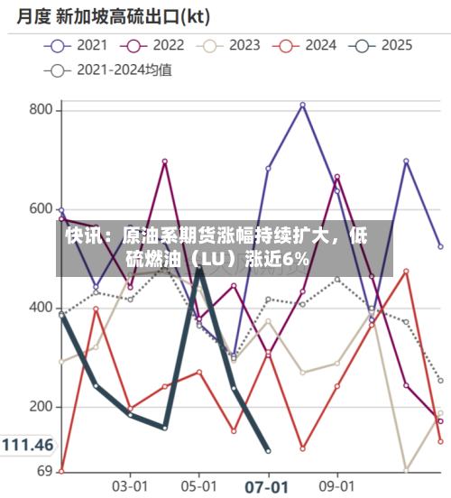 快讯：原油系期货涨幅持续扩大，低硫燃油（LU）涨近6%-第2张图片