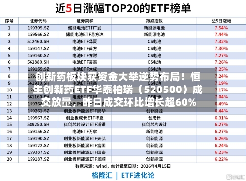 创新药板块获资金大举逆势布局！恒生创新药ETF华泰柏瑞（520500）成交放量，昨日成交环比增长超60%-第1张图片