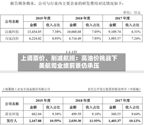 上调票价	、削减航班：高油价挑战下美航司业绩前景仍承压-第2张图片