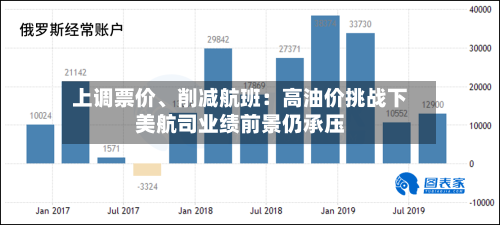 上调票价、削减航班：高油价挑战下美航司业绩前景仍承压-第3张图片