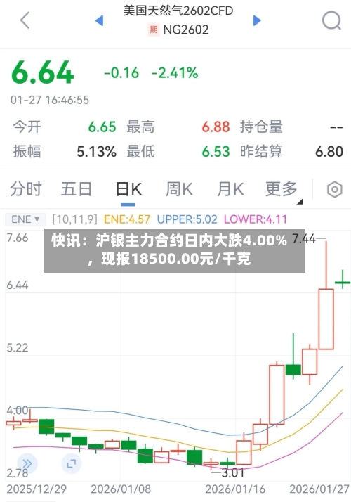 快讯：沪银主力合约日内大跌4.00%，现报18500.00元/千克-第2张图片