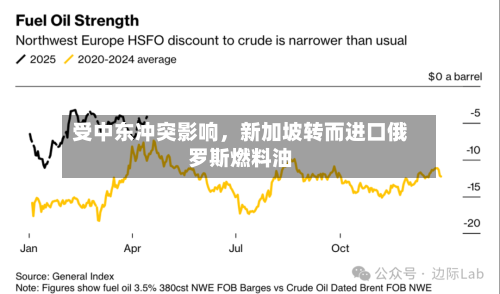受中东冲突影响，新加坡转而进口俄罗斯燃料油-第1张图片