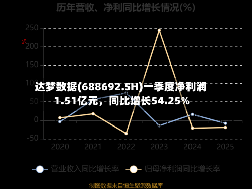 达梦数据(688692.SH)一季度净利润1.51亿元	，同比增长54.25%-第1张图片