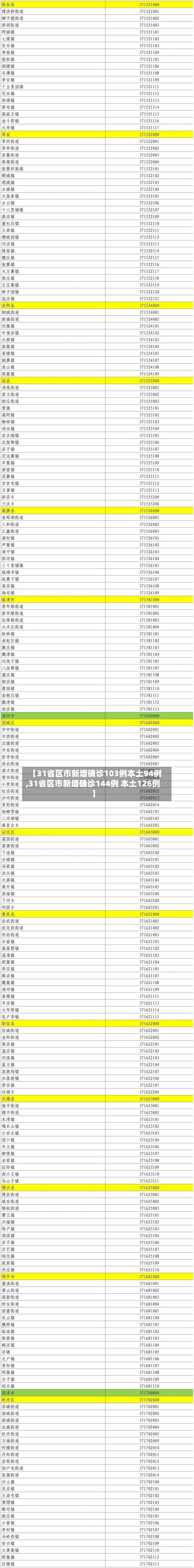 【31省区市新增确诊103例本土94例,31省区市新增确诊144例 本土126例】-第2张图片