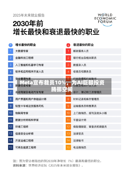 Meta宣布裁员10%，为AI巨额投资腾挪空间-第1张图片