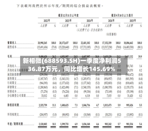新相微(688593.SH)一季度净利润536.87万元	，同比增长145.69%-第1张图片