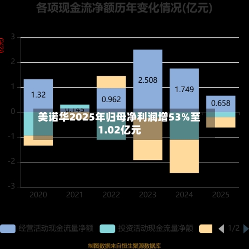 美诺华2025年归母净利润增53%至1.02亿元-第1张图片