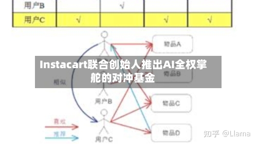 Instacart联合创始人推出AI全权掌舵的对冲基金-第2张图片