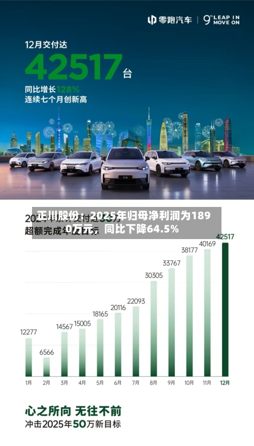 正川股份：2025年归母净利润为1890万元，同比下降64.5%-第1张图片