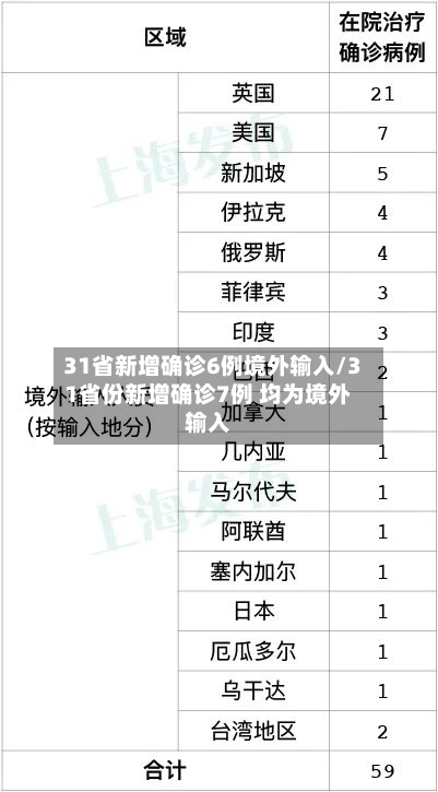31省新增确诊6例境外输入/31省份新增确诊7例 均为境外输入-第3张图片