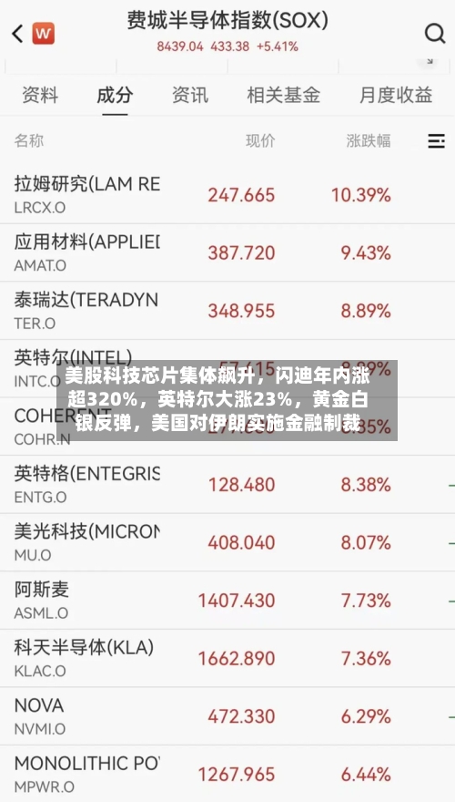 美股科技芯片集体飙升	，闪迪年内涨超320%，英特尔大涨23%，黄金白银反弹，美国对伊朗实施金融制裁-第2张图片