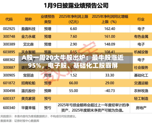 A股一周20大牛股出炉：最牛股涨近95%，电子股、基础化工股霸屏-第3张图片