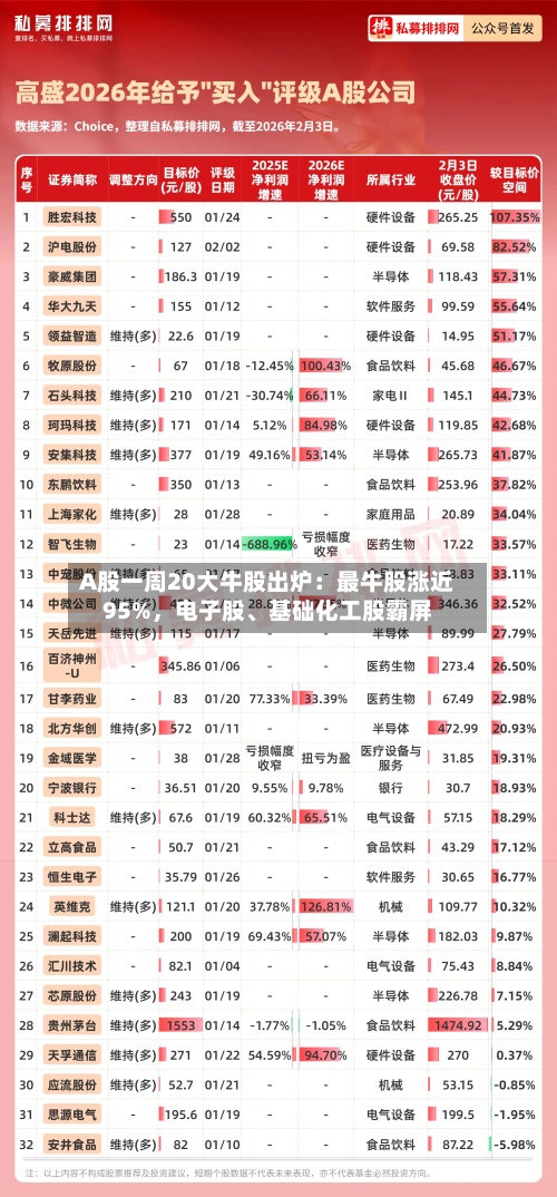 A股一周20大牛股出炉：最牛股涨近95%	，电子股、基础化工股霸屏-第2张图片