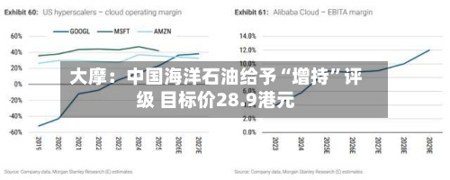 大摩：中国海洋石油给予“增持”评级 目标价28.9港元-第2张图片