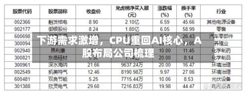 下游需求激增	，CPU重回AI核心，A股布局公司梳理-第2张图片