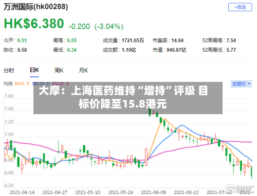 大摩：上海医药维持“增持”评级 目标价降至15.8港元-第2张图片