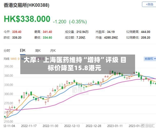 大摩：上海医药维持“增持”评级 目标价降至15.8港元-第1张图片