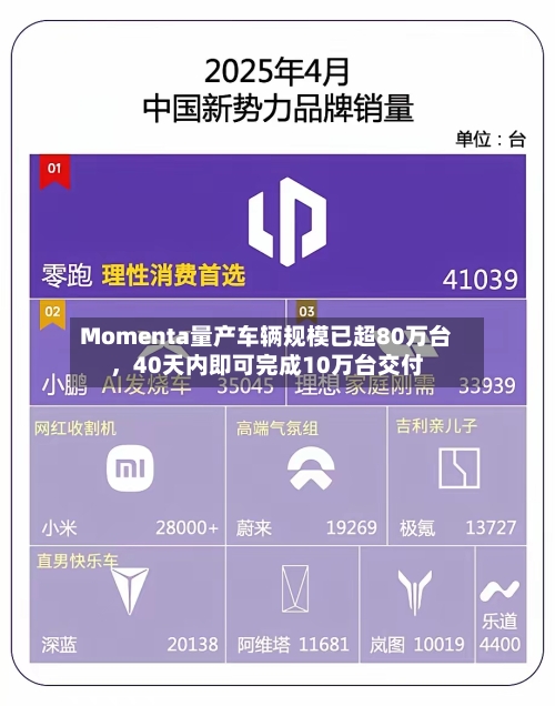 Momenta量产车辆规模已超80万台，40天内即可完成10万台交付-第2张图片