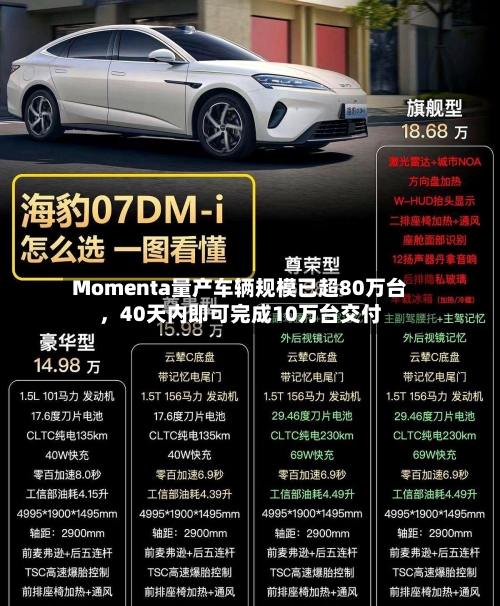 Momenta量产车辆规模已超80万台，40天内即可完成10万台交付-第1张图片
