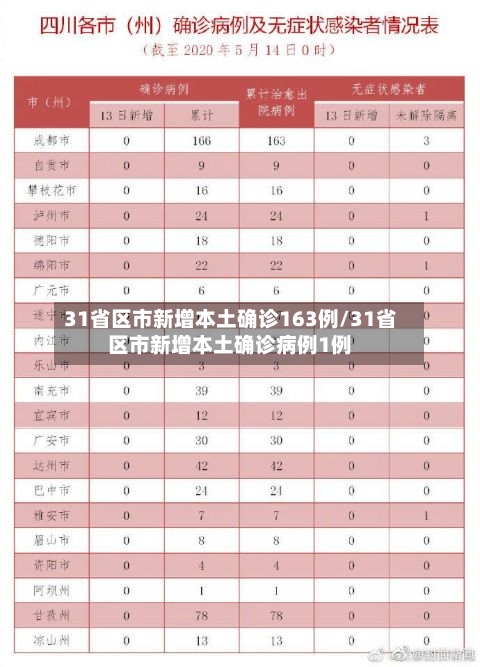 31省区市新增本土确诊163例/31省区市新增本土确诊病例1例-第2张图片