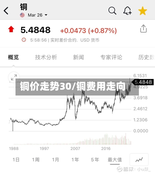 铜价走势30/铜费用走向-第2张图片