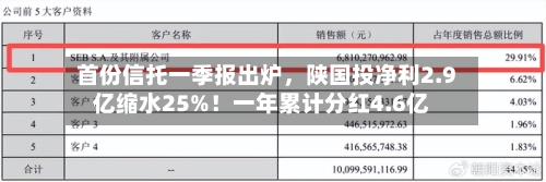 首份信托一季报出炉，陕国投净利2.9亿缩水25%！一年累计分红4.6亿-第1张图片