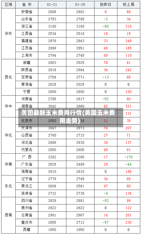 美国最新玉米费用行情(美国玉米费用走势)-第2张图片