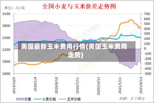 美国最新玉米费用行情(美国玉米费用走势)-第1张图片