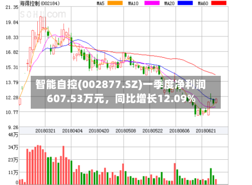智能自控(002877.SZ)一季度净利润607.53万元，同比增长12.09%-第1张图片