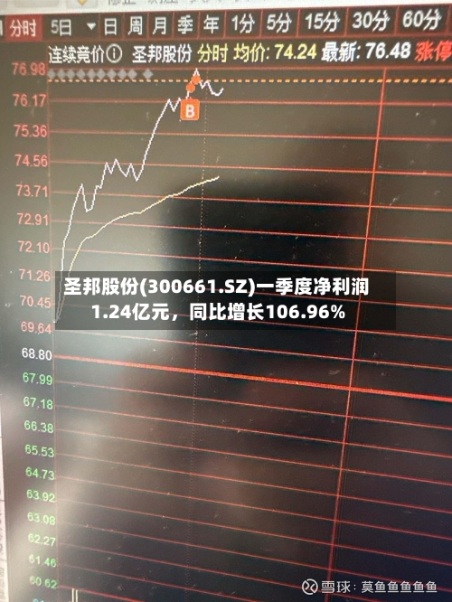 圣邦股份(300661.SZ)一季度净利润1.24亿元，同比增长106.96%-第1张图片