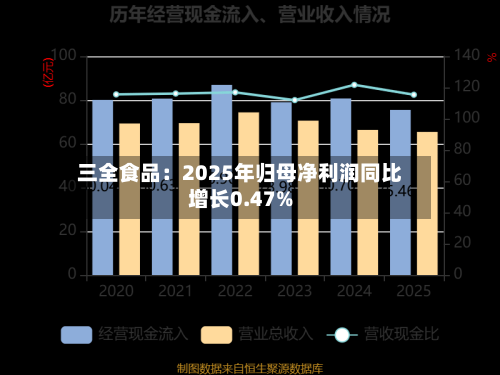 三全食品：2025年归母净利润同比增长0.47%-第2张图片