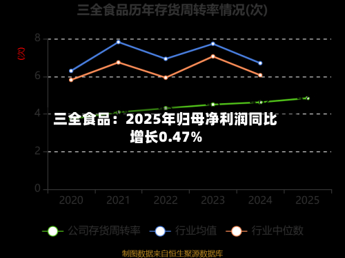 三全食品：2025年归母净利润同比增长0.47%-第1张图片