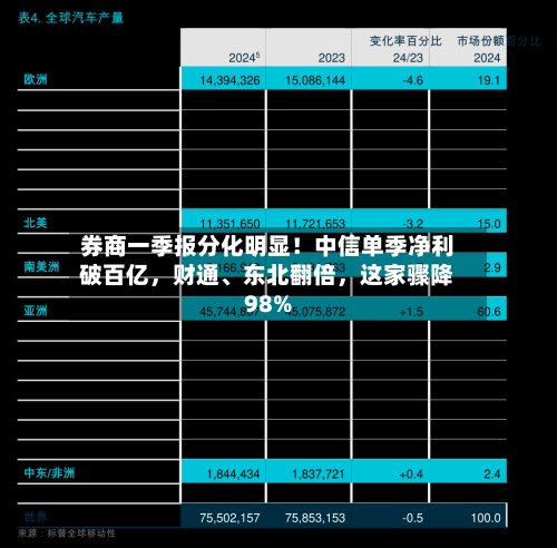 券商一季报分化明显！中信单季净利破百亿，财通、东北翻倍，这家骤降98%-第1张图片