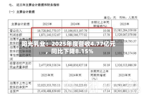 阳光乳业：2025年度营收4.77亿元，同比下降8.15%-第1张图片
