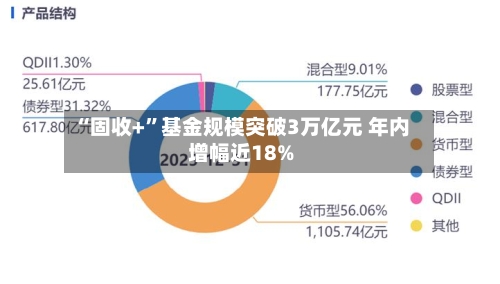 “固收+”基金规模突破3万亿元 年内增幅近18%-第3张图片