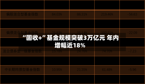 “固收+	”基金规模突破3万亿元 年内增幅近18%-第2张图片
