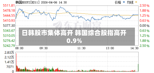 日韩股市集体高开 韩国综合股指高开0.9%-第1张图片