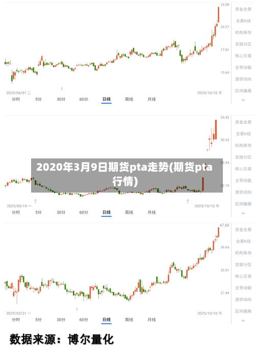 2020年3月9日期货pta走势(期货pta行情)-第3张图片