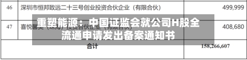 重塑能源：中国证监会就公司H股全流通申请发出备案通知书-第1张图片