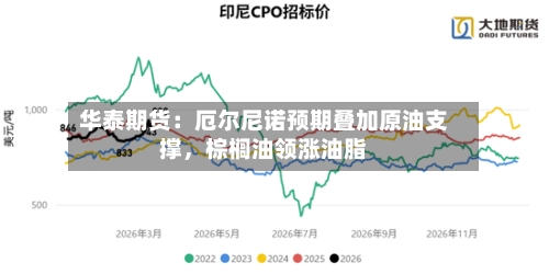 华泰期货：厄尔尼诺预期叠加原油支撑，棕榈油领涨油脂-第1张图片
