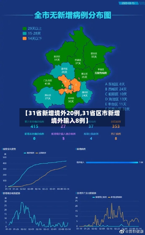 【31省新增境外20例,31省区市新增境外输入8例】-第1张图片