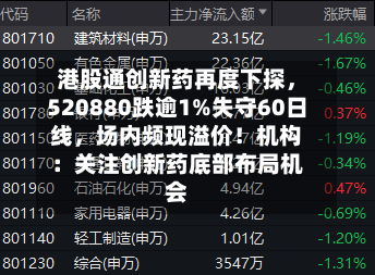 港股通创新药再度下探	，520880跌逾1%失守60日线，场内频现溢价！机构：关注创新药底部布局机会-第1张图片