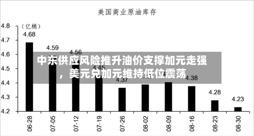 中东供应风险推升油价支撑加元走强	，美元兑加元维持低位震荡-第2张图片