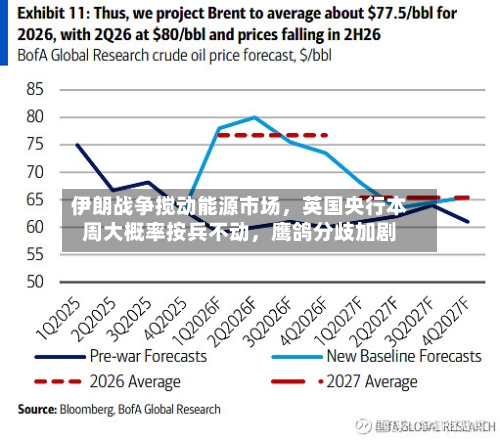 伊朗战争搅动能源市场	，英国央行本周大概率按兵不动，鹰鸽分歧加剧-第1张图片