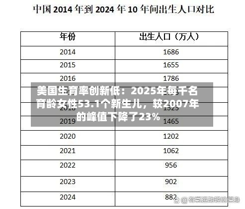 美国生育率创新低：2025年每千名育龄女性53.1个新生儿，较2007年的峰值下降了23%-第1张图片